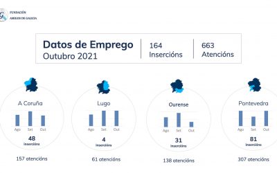 Fundación Amigos de Galicia inserta 164 personas en el mercado laboral durante el mes de octubre
