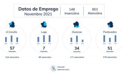 Fundación Amigos de Galicia inserta 149 personas en el mercado laboral en noviembre