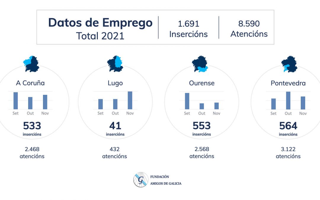 1.691 personas encontraron un empleo en 2021 con el apoyo de la Fundación Amigos de Galicia