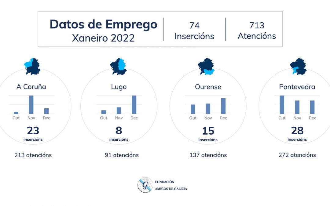 74 personas encontraron un empleo en el mes de enero con el apoyo de la Fundación Amigos de Galicia