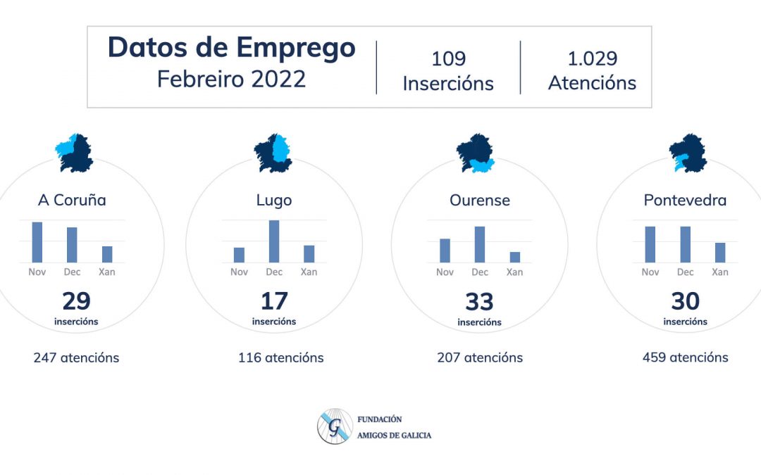 Fundación Amigos de Galicia favoreció el acceso a un empleo a 109 personas durante el mes de febrero