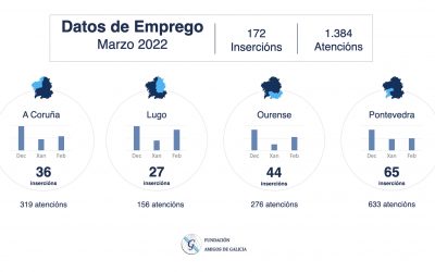 Fundación Amigos de Galicia consigue insertar a 172 personas durante el mes de marzo pese a las adversas condiciones del mercado