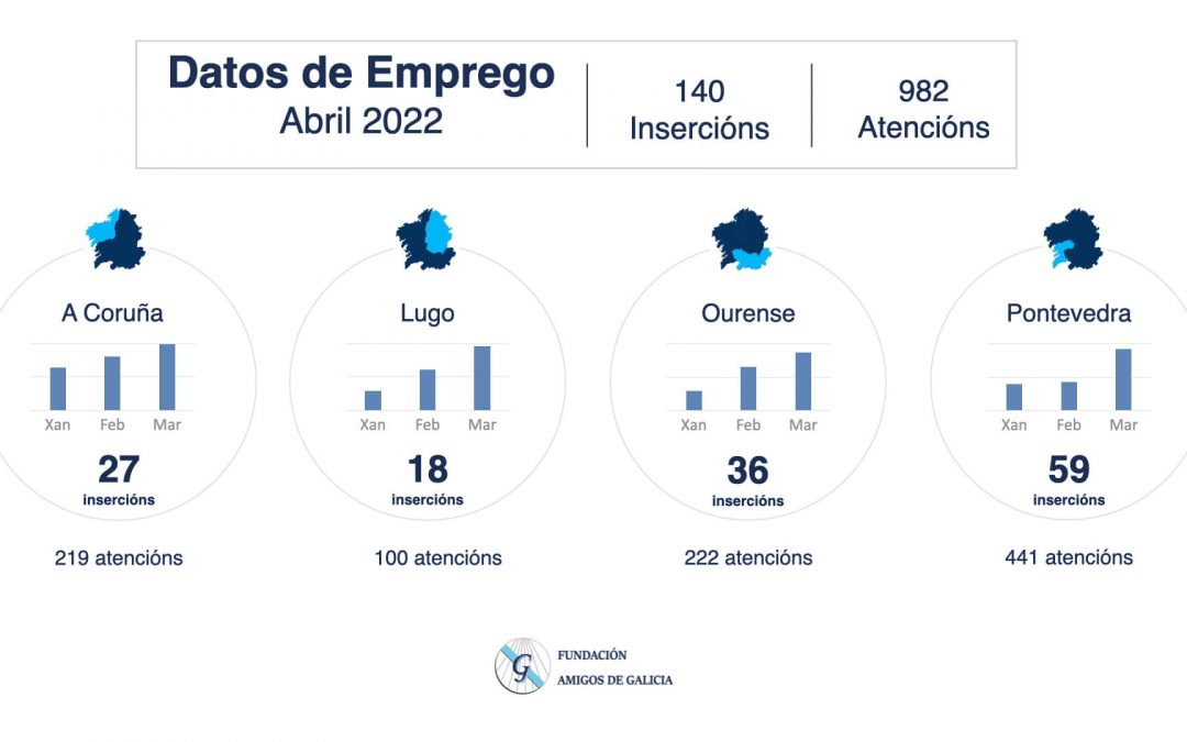 Fundación Amigos de Galicia favoreció el acceso a un empleo a 140 personas durante el mes de abril