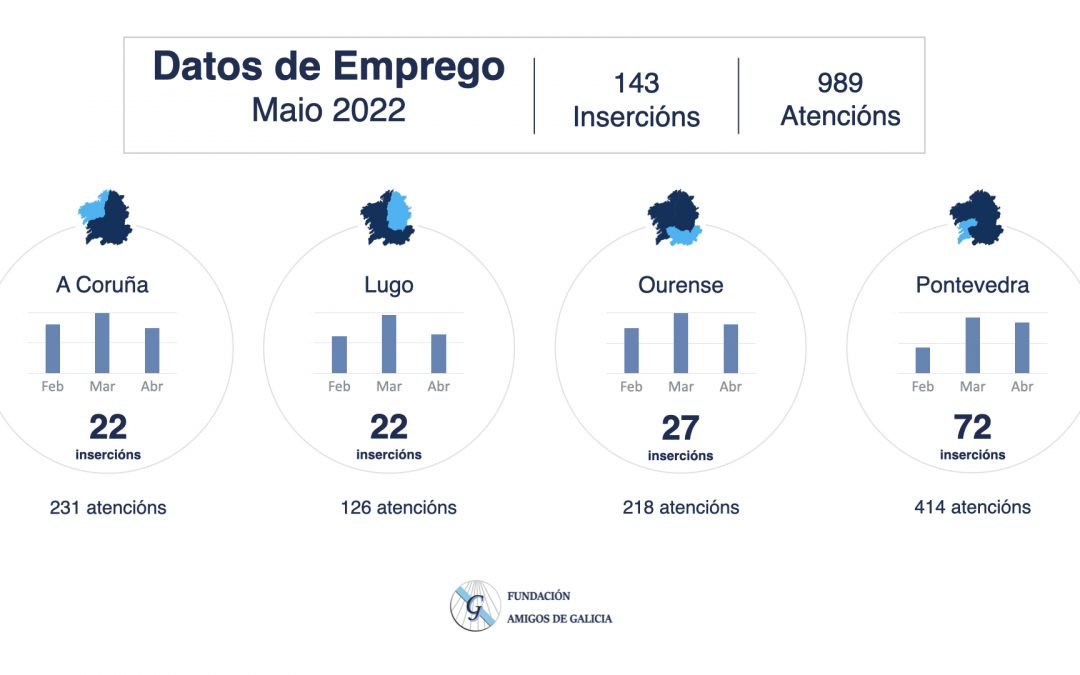 Fundación Amigos de Galicia favoreció el acceso a un empleo a 143 personas durante el mes de mayo
