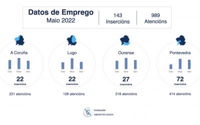 Fundación Amigos de Galicia favoreció el acceso a un empleo a 143 personas durante el mes de mayo