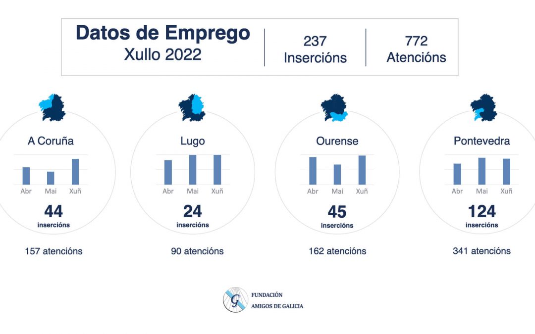 Fundación Amigos de Galicia favoreció el acceso a un empleo a 179 personas durante el mes de julio