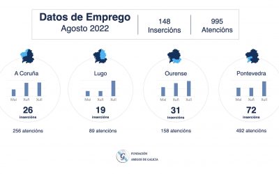 Fundación Amigos de Galicia favoreció el acceso a un empleo a 148 personas durante el mes de agosto
