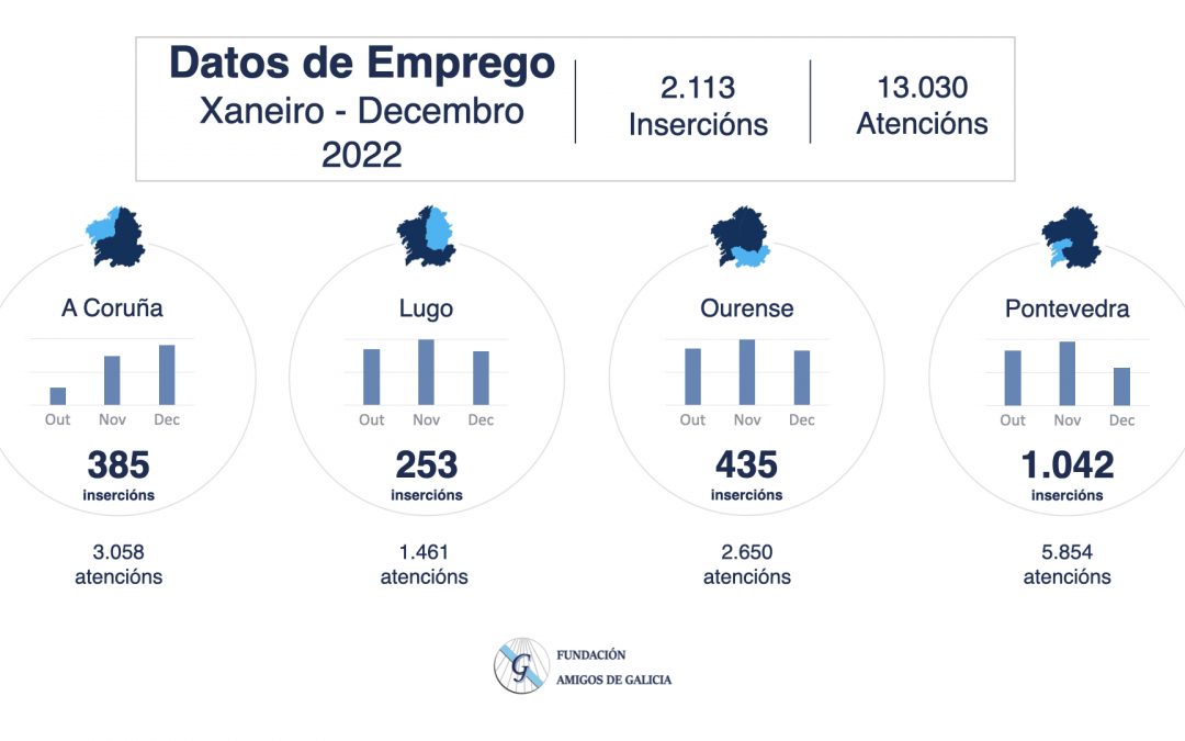 En el año 2022, la Fundación Amigos de Galicia insertó un total de 2.113 personas de las 13.030 actuaciones realizadas durante el año